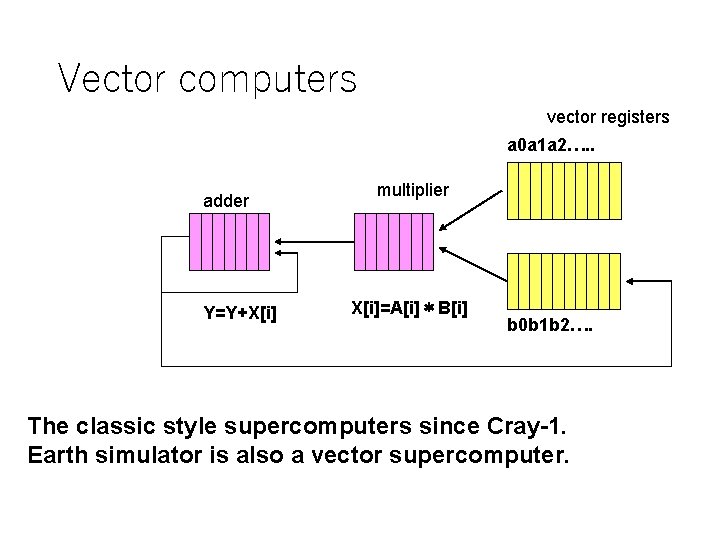 Vector computers vector registers a 0 a 1 a 2…. . adder Y=Y+X[i] multiplier