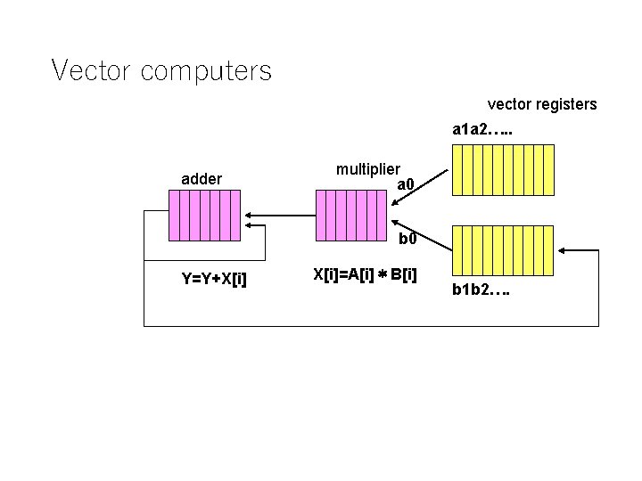 Vector computers vector registers a 1 a 2…. . adder multiplier a 0 b