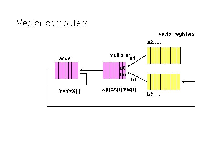 Vector computers vector registers a 2…. . adder multiplier a 1 a 0 b