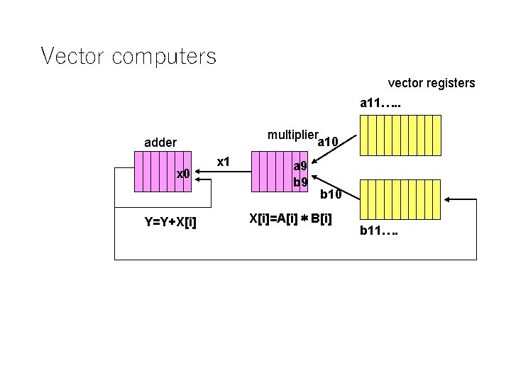 Vector computers vector registers a 11…. . multiplier a 10 adder x 0 Y=Y+X[i]