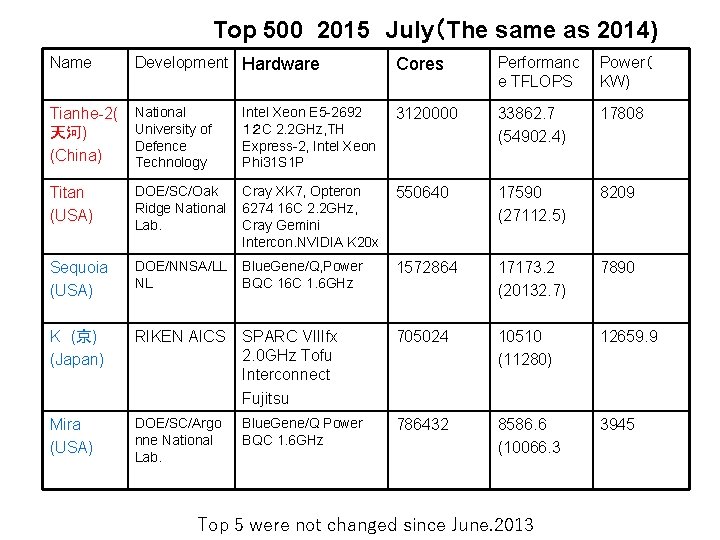 Top 500 2015　July（The same as 2014) Name Development Hardware Cores Performanc e TFLOPS Power（