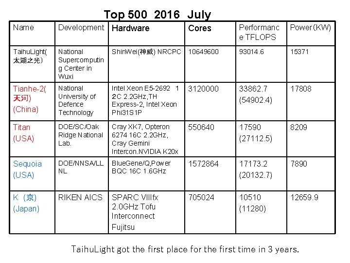 Top 500 2016 July Name Development Hardware Performanc e TFLOPS Power(KW) Taihu. Light( 太湖之光) National Top 500 2016 July Name Development Hardware Performanc e TFLOPS Power(KW) Taihu. Light( 太湖之光) National