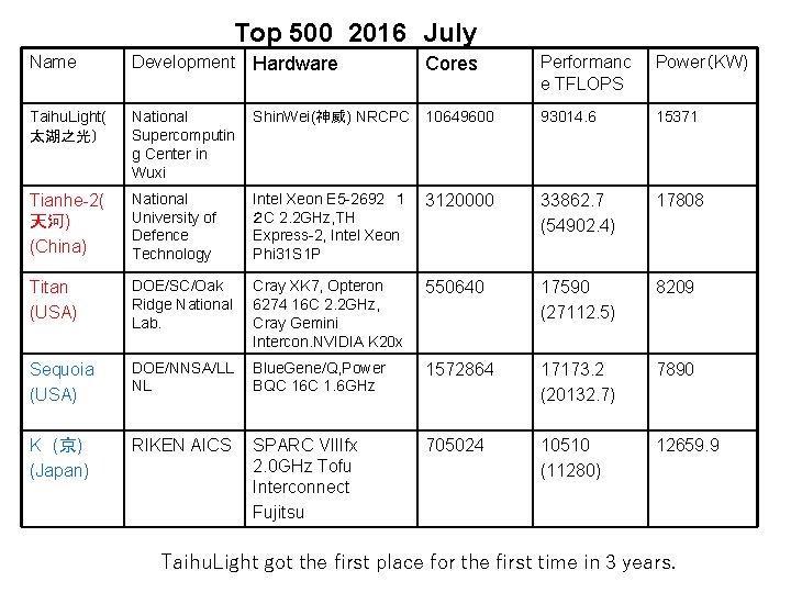 Top 500 2016　July Name Development Hardware Performanc e TFLOPS Power（KW) Taihu. Light( 太湖之光） National