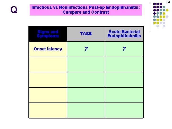 142 Q Infectious vs Noninfectious Post-op Endophthamitis: Compare and Contrast Signs and Symptoms TASS