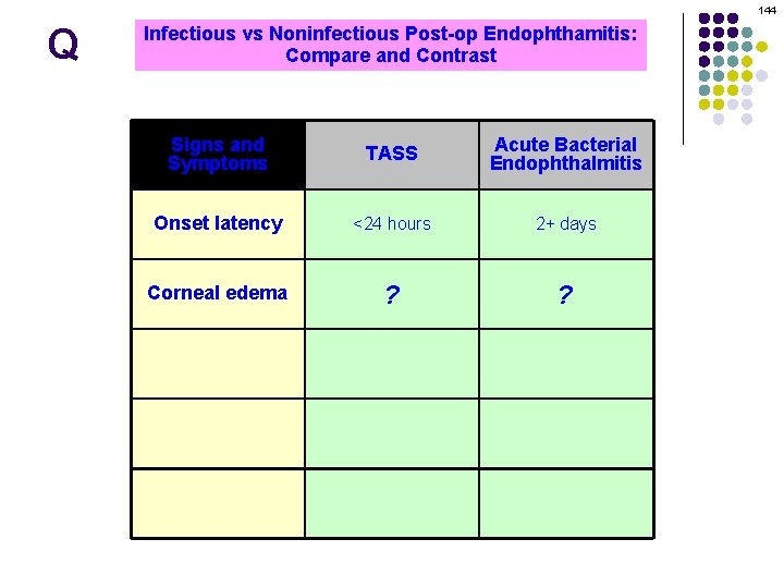 144 Q Infectious vs Noninfectious Post-op Endophthamitis: Compare and Contrast Signs and Symptoms TASS