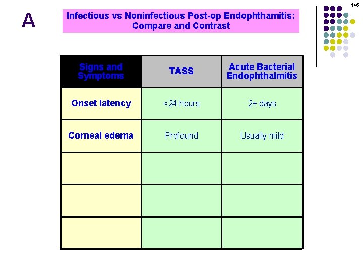 145 A Infectious vs Noninfectious Post-op Endophthamitis: Compare and Contrast Signs and Symptoms TASS