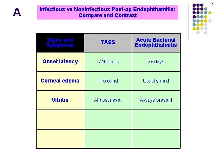 147 A Infectious vs Noninfectious Post-op Endophthamitis: Compare and Contrast Signs and Symptoms TASS