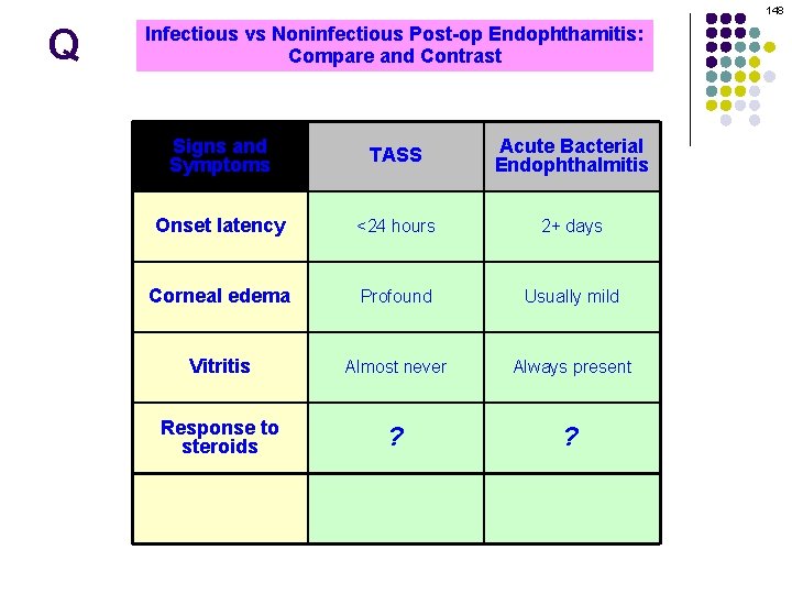 148 Q Infectious vs Noninfectious Post-op Endophthamitis: Compare and Contrast Signs and Symptoms TASS