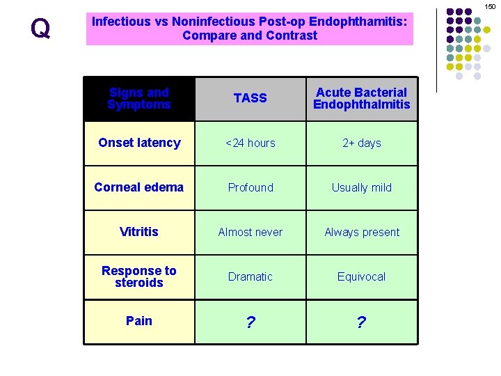 150 Q Infectious vs Noninfectious Post-op Endophthamitis: Compare and Contrast Signs and Symptoms TASS