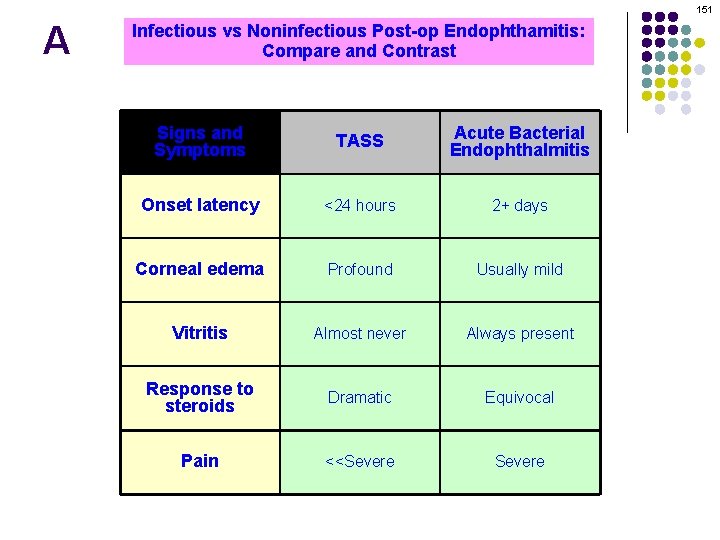 151 A Infectious vs Noninfectious Post-op Endophthamitis: Compare and Contrast Signs and Symptoms TASS