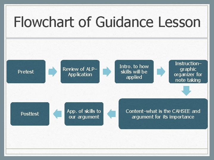 Flowchart of Guidance Lesson Pretest Posttest Review of ALP– Application App. of skills to