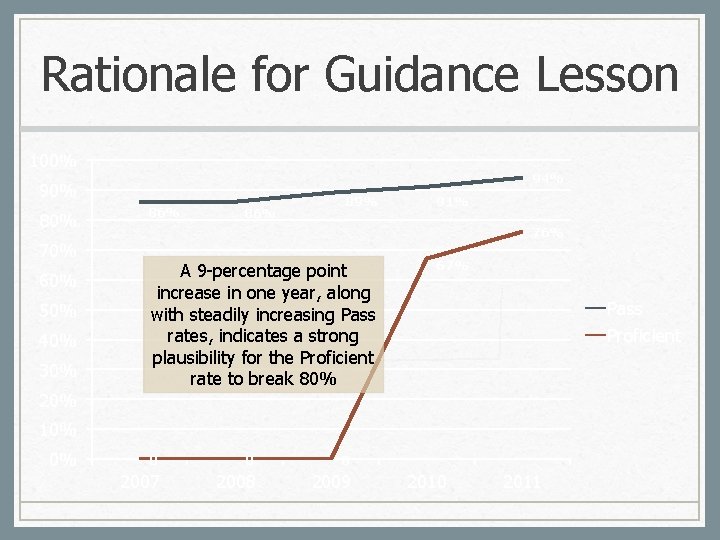 Rationale for Guidance Lesson 100% 94% 90% 80% 70% 60% 50% 40% 30% 20%