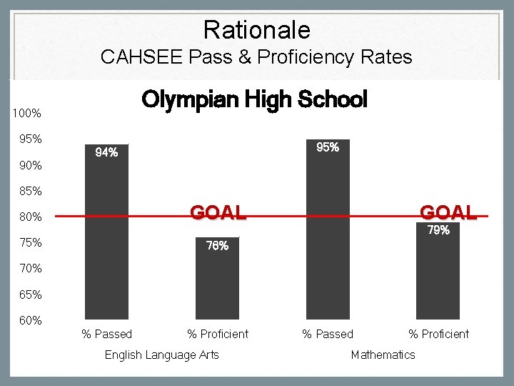 Rationale CAHSEE Pass & Proficiency Rates Olympian High School 100% 95% 94% 85% GOAL