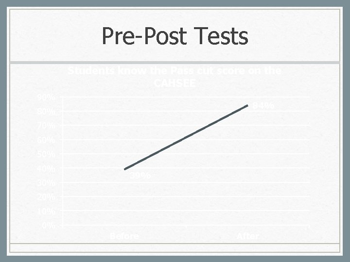 Pre-Post Tests Students know the Pass cut score on the CAHSEE 90% 84% 80%