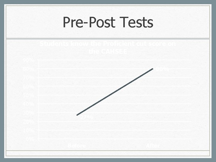 Pre-Post Tests Students know the Proficient cut score on the CAHSEE 90% 80% 70%