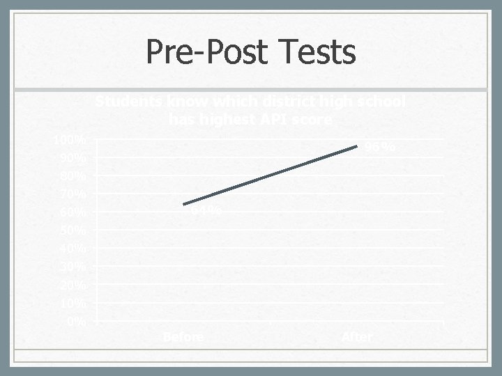 Pre-Post Tests Students know which district high school has highest API score 100% 90%