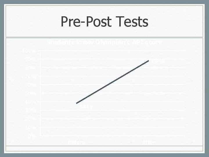 Pre-Post Tests Students know Olympian’s API score 100% 90% 88% 80% 70% 60% 50%