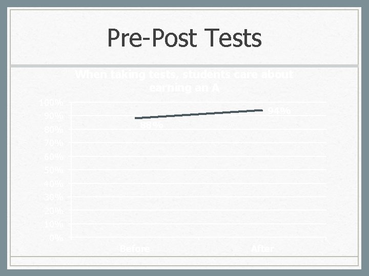 Pre-Post Tests When taking tests, students care about earning an A 100% 90% 80%