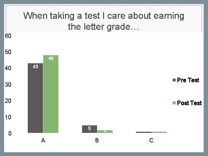 When taking a test I care about earning the letter grade… 60 50 48