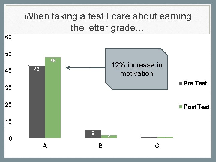 When taking a test I care about earning the letter grade… 60 50 48