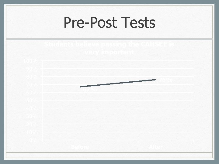 Pre-Post Tests Students believe passing the CAHSEE is very important 100% 90% 80% 70%