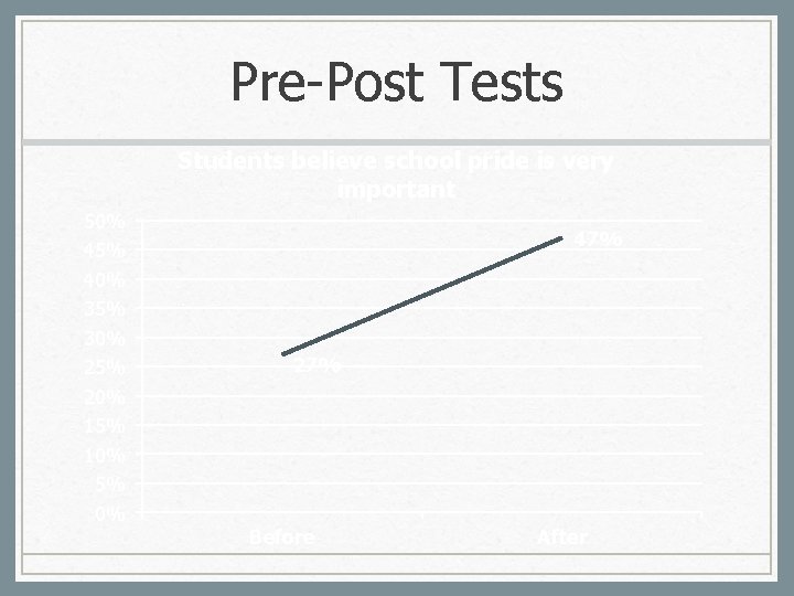Pre-Post Tests Students believe school pride is very important 50% 45% 40% 35% 30%