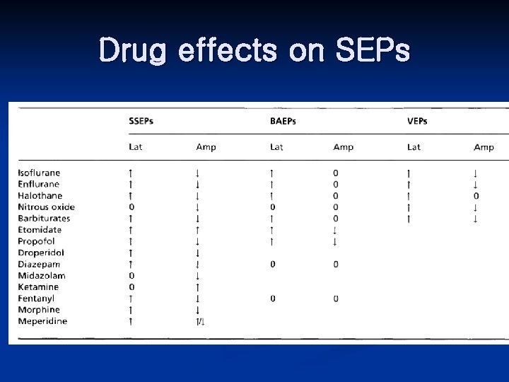 Drug effects on SEPs 