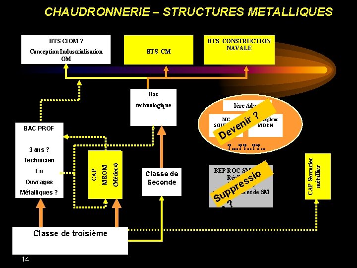 CHAUDRONNERIE – STRUCTURES METALLIQUES BTS CIOM ? Conception Industrialisation OM BTS CONSTRUCTION NAVALE Bac