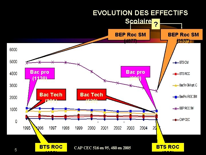 EVOLUTION DES EFFECTIFS Scolaires? BEP Roc SM (4877) Bac pro (880) Bac pro (1130)