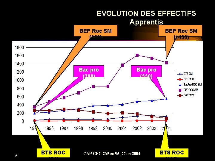 EVOLUTION DES EFFECTIFS Apprentis BEP Roc SM (1430) BEP Roc SM (360) Bac pro