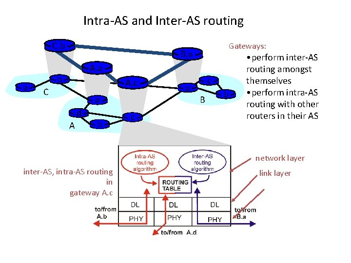 Intra-AS and Inter-AS routing C. b a Gateways: B. a A. a b A.