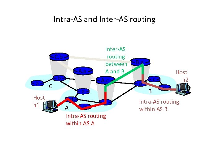 Intra-AS and Inter-AS routing C. b a Host h 1 A. a b C
