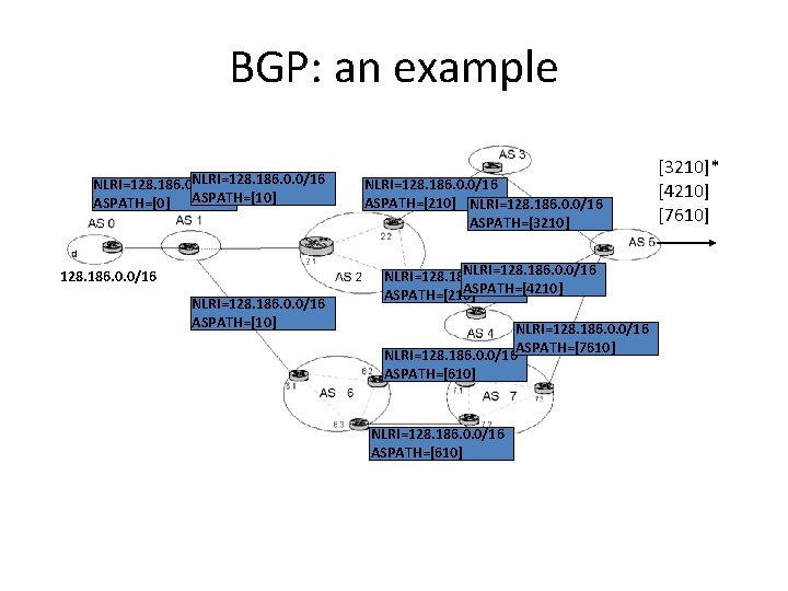 BGP: an example NLRI=128. 186. 0. 0/16 ASPATH=[0] ASPATH=[10] 128. 186. 0. 0/16 NLRI=128.