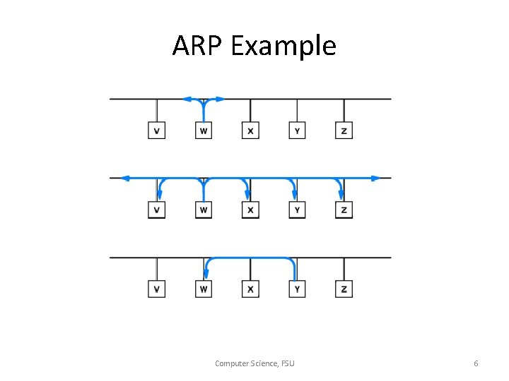 ARP Example Computer Science, FSU 6 
