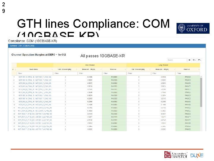 2 9 GTH lines Compliance: COM (10 GBASE-KR) All passes 10 GBASE-KR 