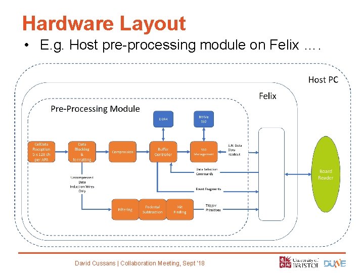 Hardware Layout • E. g. Host pre-processing module on Felix …. David Cussans |