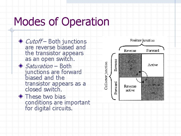 Modes of Operation Cutoff – Both junctions are reverse biased and the transistor appears