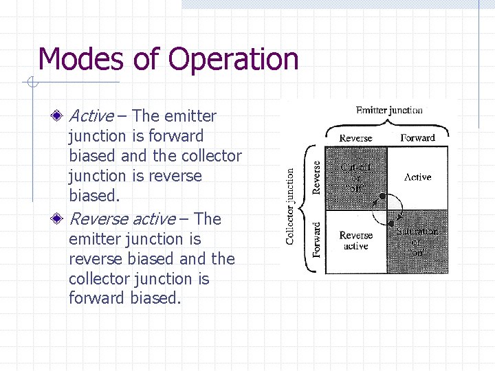 Modes of Operation Active – The emitter junction is forward biased and the collector