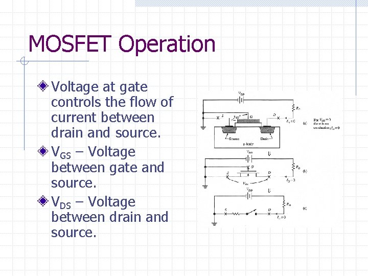 MOSFET Operation Voltage at gate controls the flow of current between drain and source.