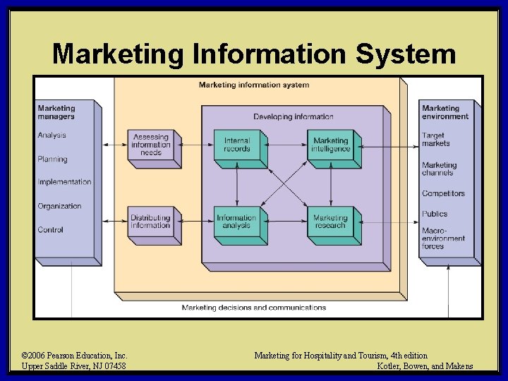 Marketing Information System © 2006 Pearson Education, Inc. Upper Saddle River, NJ 07458 Marketing