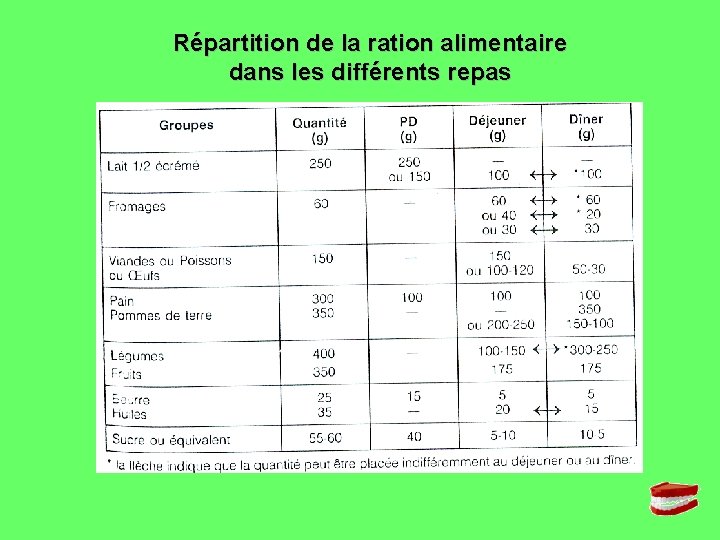 Répartition de la ration alimentaire dans les différents repas 