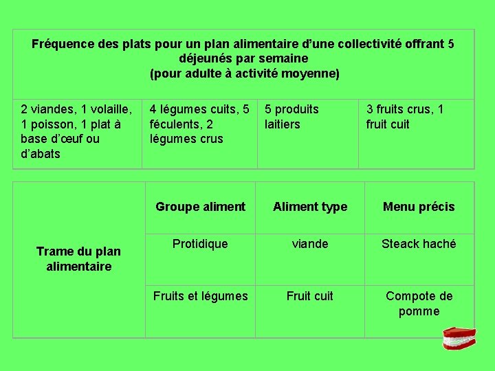 Fréquence des plats pour un plan alimentaire d’une collectivité offrant 5 déjeunés par semaine