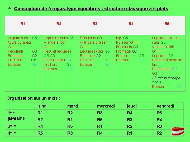  Conception de 5 repas-type équilibrés : structure classique à 5 plats R 1