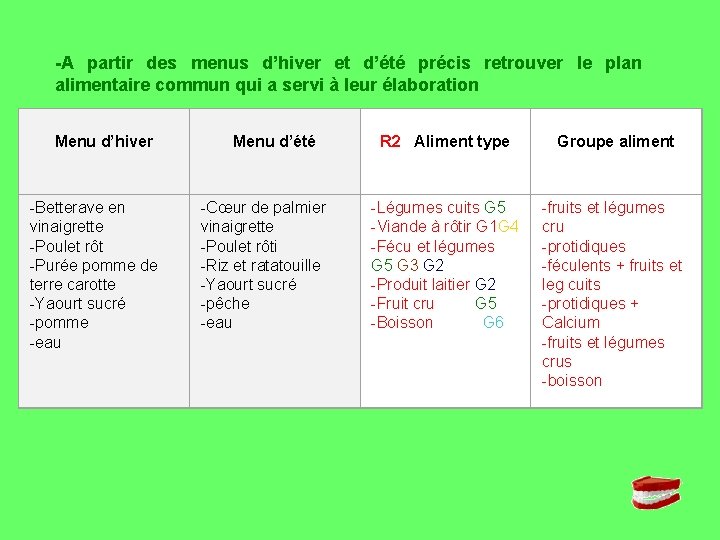 -A partir des menus d’hiver et d’été précis retrouver le plan alimentaire commun qui