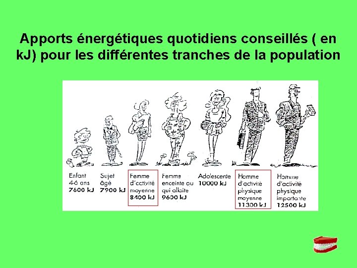 Apports énergétiques quotidiens conseillés ( en k. J) pour les différentes tranches de la