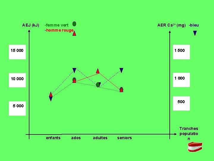 AEJ (k. J) AER Ca 2+ (mg) -bleu -femme vert -homme rouge 15 000