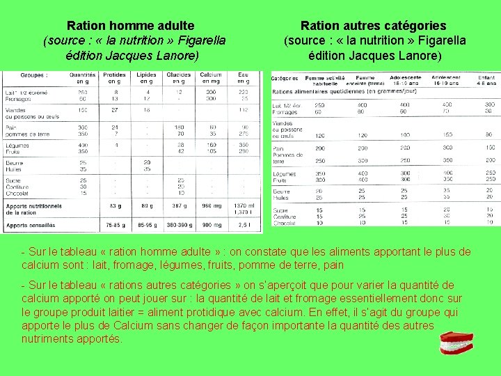  Ration homme adulte (source : « la nutrition » Figarella édition Jacques Lanore)