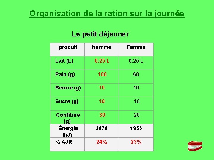 Organisation de la ration sur la journée Le petit déjeuner produit homme Lait (L)