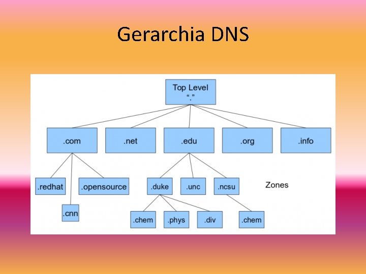 Gerarchia DNS 