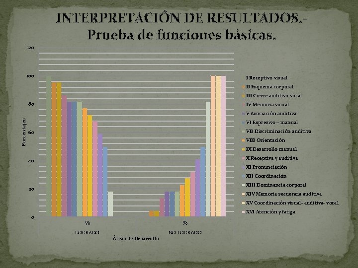 INTERPRETACIÓN DE RESULTADOS. - Prueba de funciones básicas. 120 100 I Receptivo visual II